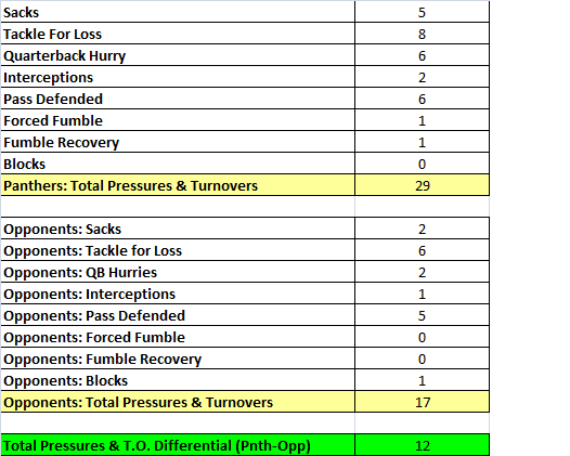 Panthers_Defense_Pressures_Wk1.thumb.png