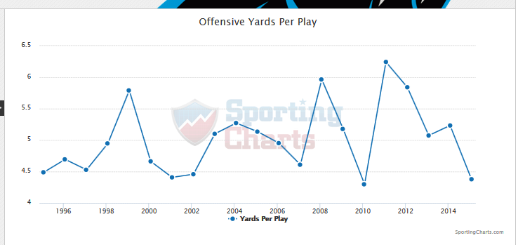 Yards_per_play(wk2).thumb.png.004333ab87