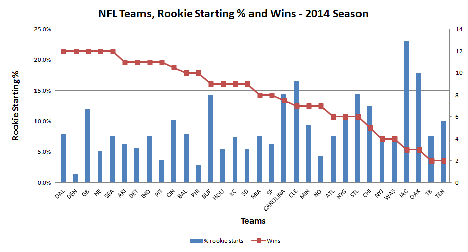 2014_teams_rookie_wins_chart.png.986190b