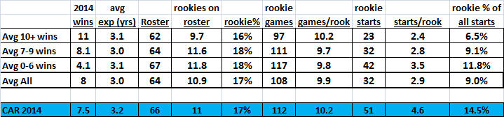 563d36a7979f9_rookie2014_summarytable.pn