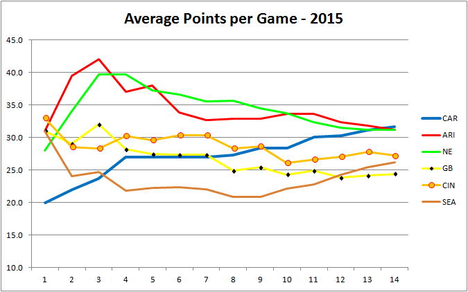 points_per_game(6teams).png.2b23fd6da5cd