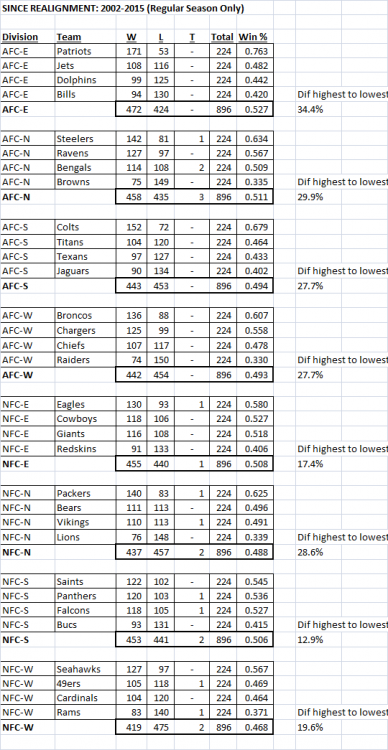 Division_records_2002-2015.png