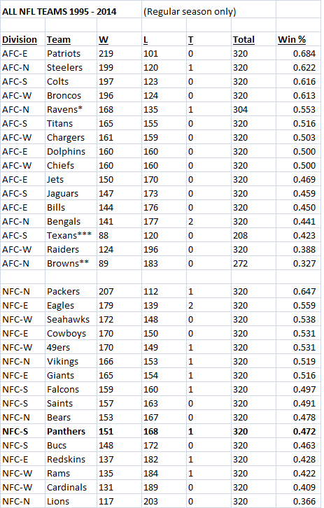 NFL_1995-2014_byconf.png