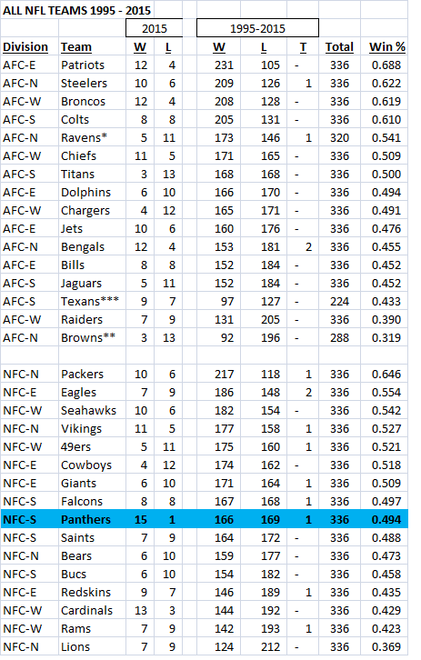 NFL_1995-2015_byconf.png