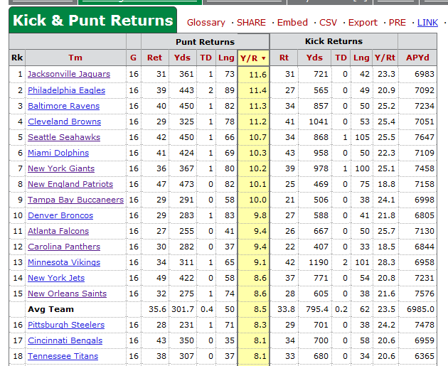 A Cool Graph About Turnover Differential & Wins - Carolina Panthers 