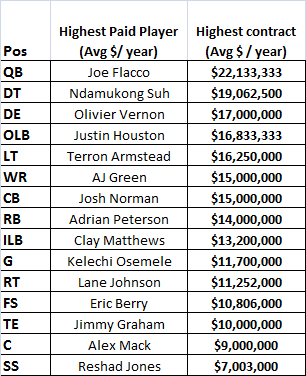 highest contract by position.png