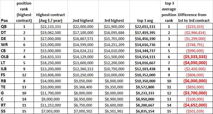 contracts - top 3 avg by pos.png