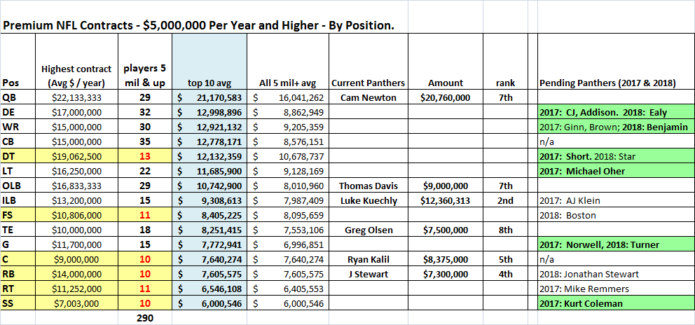 NFL Premium contracts (5mil+) by pos.png