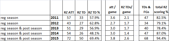 RedZone_2011-2015.png