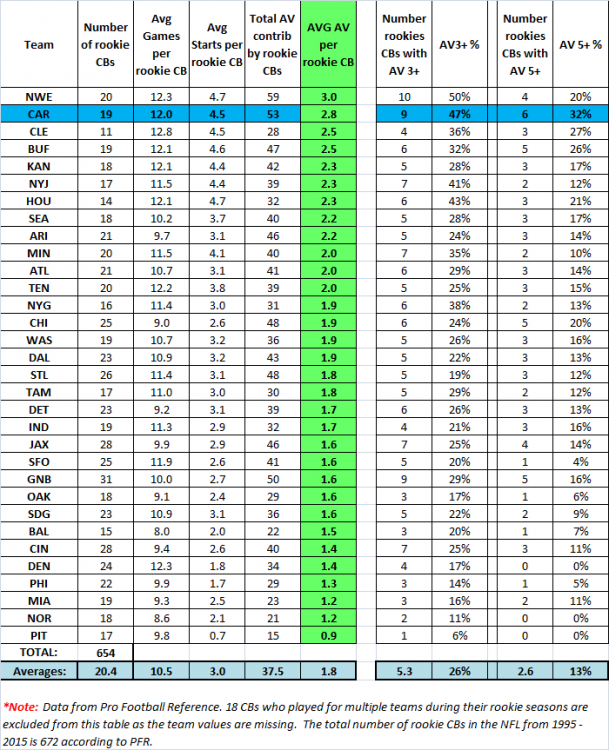 All teams rookie CBs and AV 1995 - 2015.png