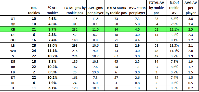 Panthers average rookie AV by position.png