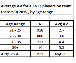 NFL 2015 AV by Age Range.png