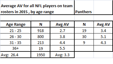 NFL 2015 AV by Age Range & Panthers.png