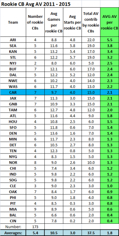 All teams rookie CBs and AV 2011 - 2015.png