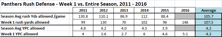 Panthers week1 games review_18 rushing (wk 1 vs season).png