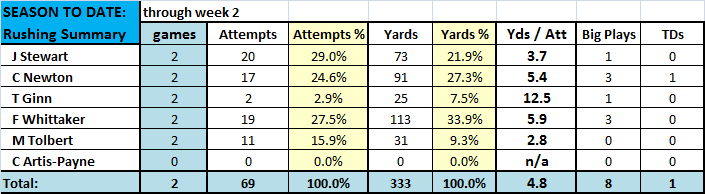 Rushing_todate_thru week 2.png