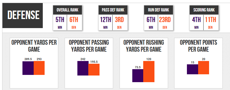 Denver & Vikings Defense Stats1.png