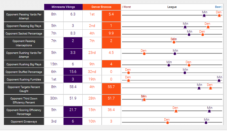 Denver & Vikings Defense Stats2.png