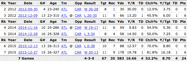 Julio Jones Career Game Log vs. Panthers   Pro Football Reference.com.png