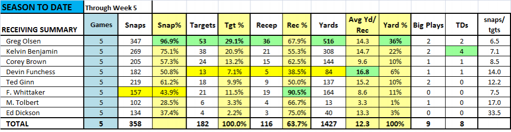 receiving summary weeks 1-5.png