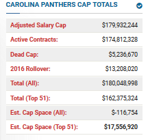 5972910ba6fba_Spotrac-PanthersSalaryCap.PNG.6af016df862194c6bf195c45f981e85f.PNG