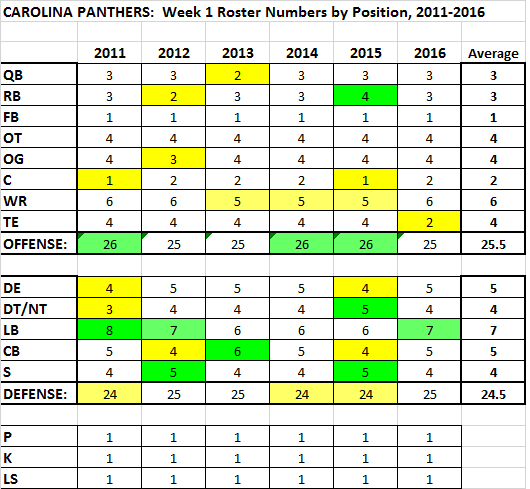 597f7aa86172b_RosterNumbersWeek12011-2016.png.e546d0e742651451d68a20cbca5c8c6c.png