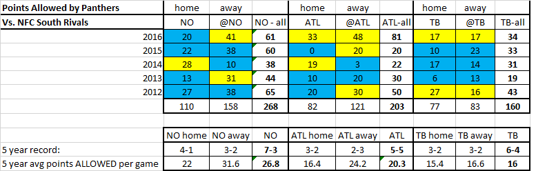 597f8adf83700_PointsAllowedvsNFCSouth2012-2016.png.c10e8b4d6bbae37c18a03379ba203e2d.png