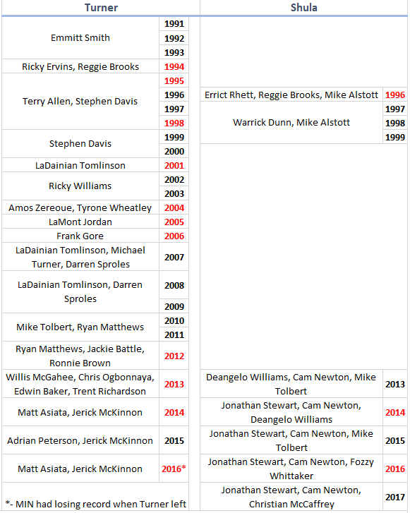 5ac66ec092831_runningbacksvswinningseasons.PNG.631ad44bdd6e1508dc9fc9815ac2c63e.PNG